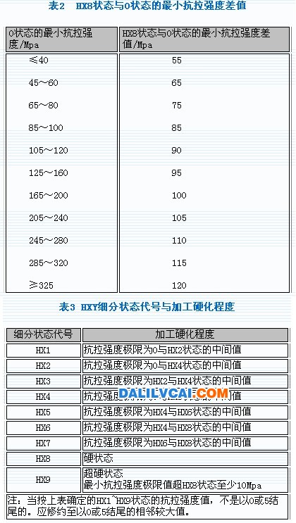 變形鋁及鋁合金狀態及代號