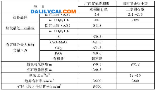 堆積型與紅土型鋁土礦參考工業(yè)指標(biāo)