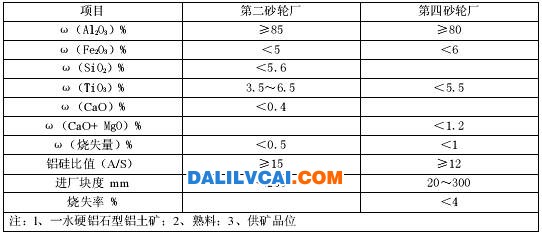 鋁土礦用作電熔剛玉原料時(shí)的質(zhì)量要