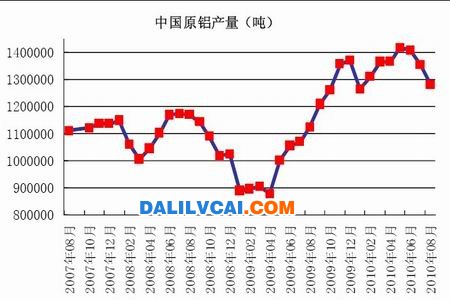 中國原鋁產(chǎn)量走勢圖