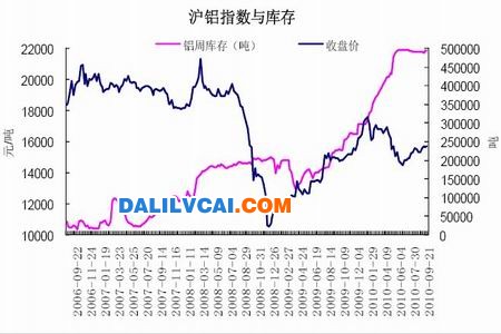 滬鋁指數(shù)與庫存走勢圖