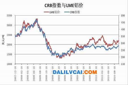 CRB指數(shù)與LME鋁價走勢圖