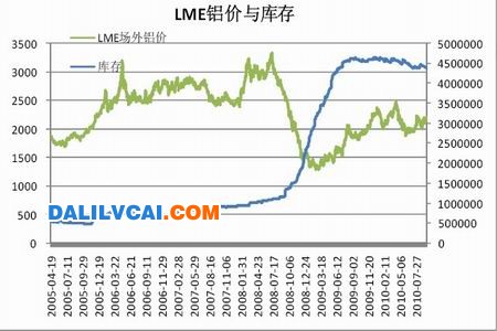 LME鋁價與庫存走勢圖