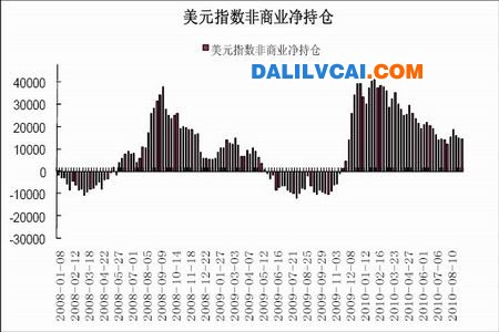 美元指數(shù)非商業(yè)凈持倉走勢圖
