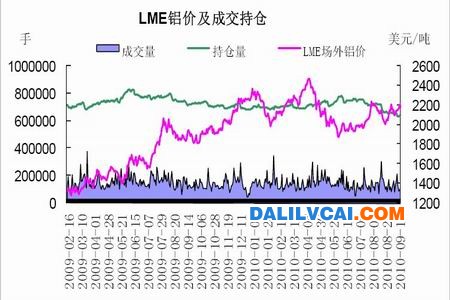 LME鋁價及成交持倉走勢圖