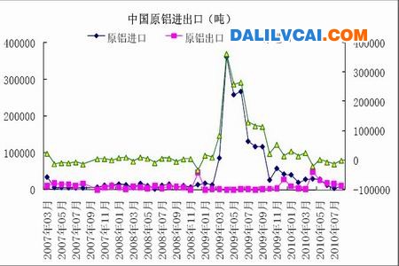 中國原鋁進(jìn)出口走勢圖