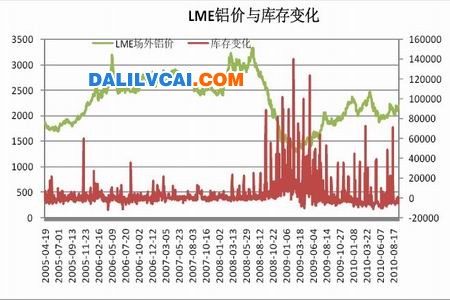 LME鋁價與庫存變化走勢圖