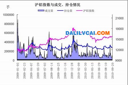 滬鋁指數(shù)與成交、持倉走勢圖