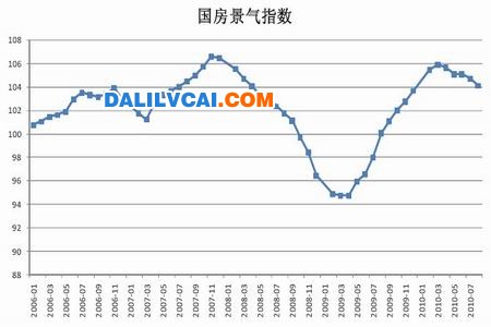 國房景氣指數(shù)走勢圖