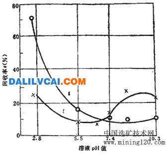 礦漿pH值對(duì)硝酸鋁抑制作用的影響