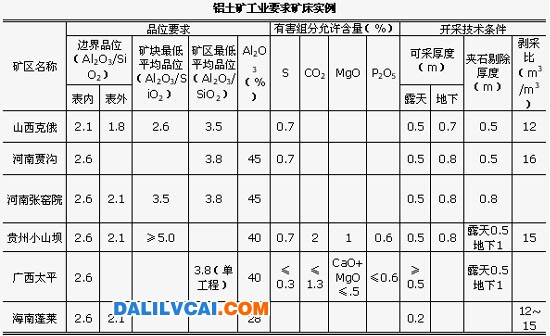 鋁土礦工業要求的幾個礦床實例