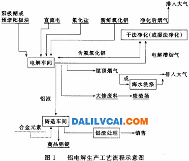 大瀝鋁材商務網-鋁電解生產工藝流程圖-大瀝鋁材商務網