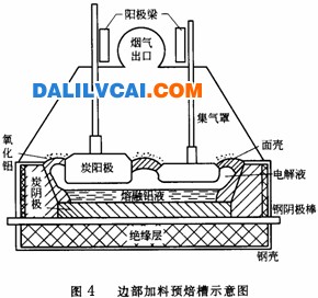預焙槽有兩種類型，一是邊部加料式