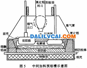 中間加料式 陽極結構 