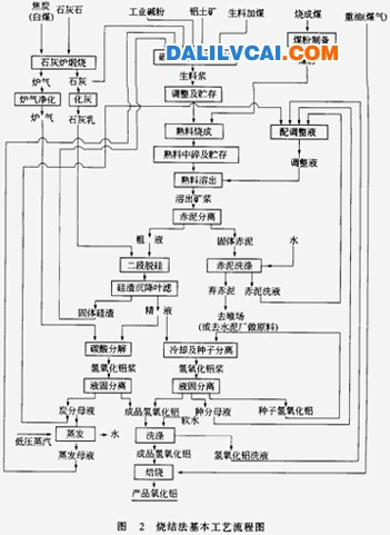 燒結法的工藝流程見圖
