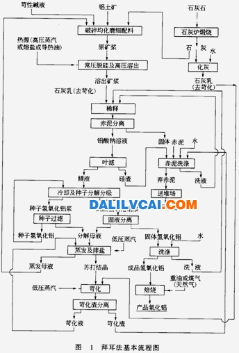 苛性堿溶液加溫溶出鋁土礦中氧化鋁的生產方法