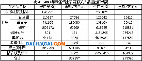 我國鋁礦產品進口總額