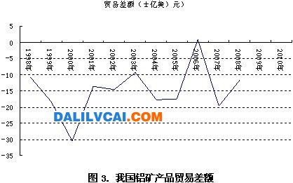 我國鋁產品進出口貿易始終處于逆差狀態