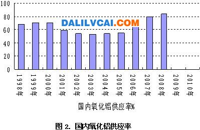 國內氧化鋁產量的供給率