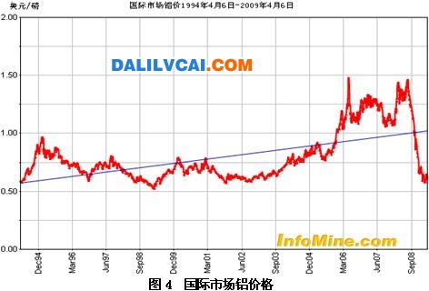 2008年全球金融危機導致國際市場鋁價格大幅下降