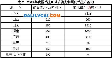 氧化鋁生產省區生產能力