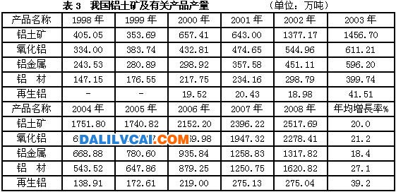 我國有色系統鋁土礦原礦出礦量