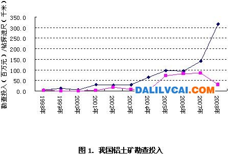 我國鋁土礦勘查投入呈增長趨勢