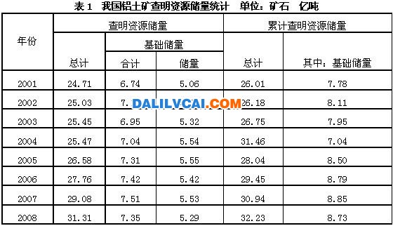 近年來查明資源儲量和累計查明資源儲量的數據