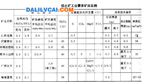 鋁土礦工業要求的幾個礦床實例
