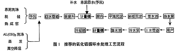 循環水處理工藝流程圖