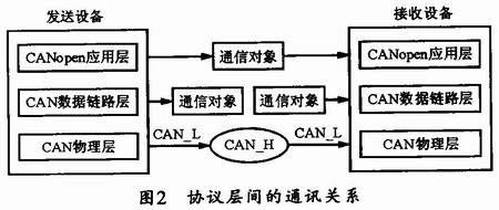 協議層間的通訊關系