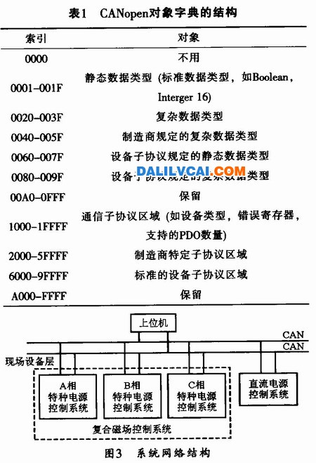 CANopen對象字典的結構表及網絡結構