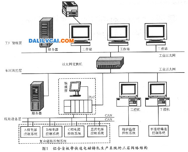 鋁合金板帶快速電磁鑄軋系統的三層網絡結構