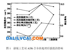 圖1 涂裝工藝對A356合金熱處理后強度的影響