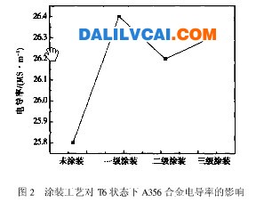 圖2 涂裝工藝對T6狀態下A356合金電導率的影響