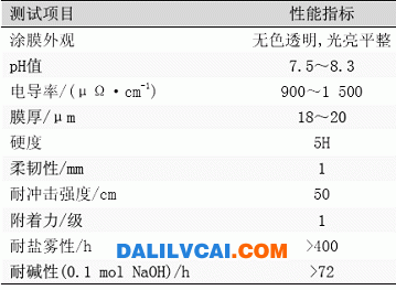 表3不同酸值、羥值的丙烯酸樹脂指標 