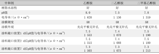 表7中和劑對涂膜及槽液穩定性的影響 