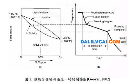 由液態轉變成固態的過程中會有一段液態固態共存的區域