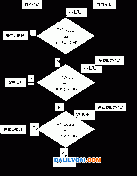 磨損狀態識別流程圖
