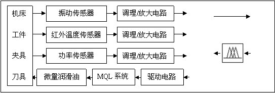 鋁合金高速干切削監控系統總體硬件框圖