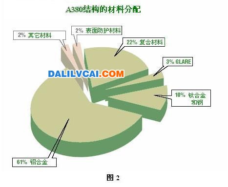 A380機翼部位（機翼的80%以上是鋁合金材料）大瀝鋁材商務網