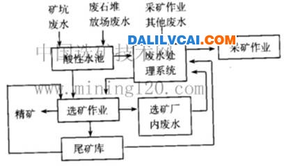 廢水可以在一定的生產過程中多次重復使用