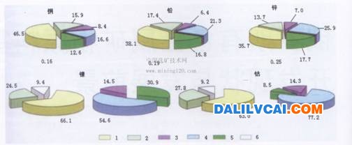 俄羅斯銅鋁等有色金屬礦物原料基地開發現狀與發展前景分析