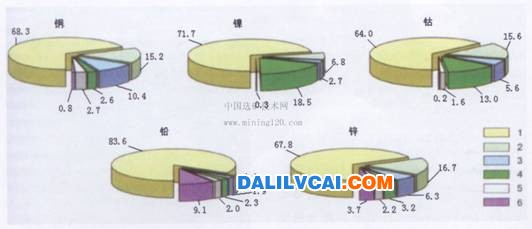 圖示代號：1－西伯利亞聯邦區；2－普里沃爾日斯克聯邦區；3－烏拉爾聯邦區；<