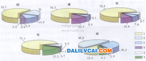 圖示代號：1－西伯利亞聯邦區；2－普里沃爾日斯克聯邦區