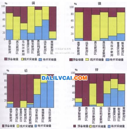 俄羅斯有色金屬礦床A、B、C<sub>1</sub>、C<sub>2</sub>級儲量的申請開發狀況