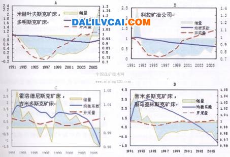 1991～2006年間俄羅斯有色金屬礦床A、B、C<sub>1</sub>級儲量