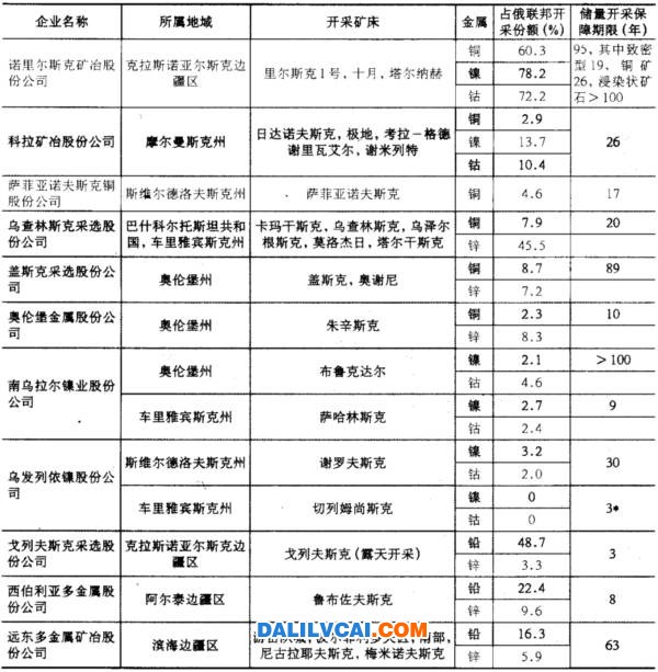 俄羅斯有色金屬主要生產企業