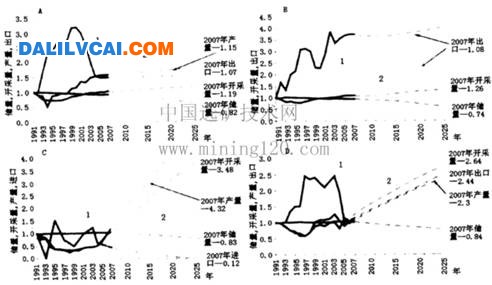 俄羅斯1991～2006年間有色金屬儲量、開采量、產量
