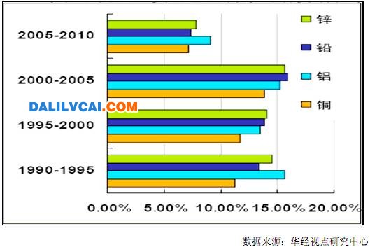 90年以來我國(guó)主要有色金屬年均消費(fèi)增長(zhǎng)率-未來N年后銅鋁等有色金屬消費(fèi)量預(yù)測(cè)